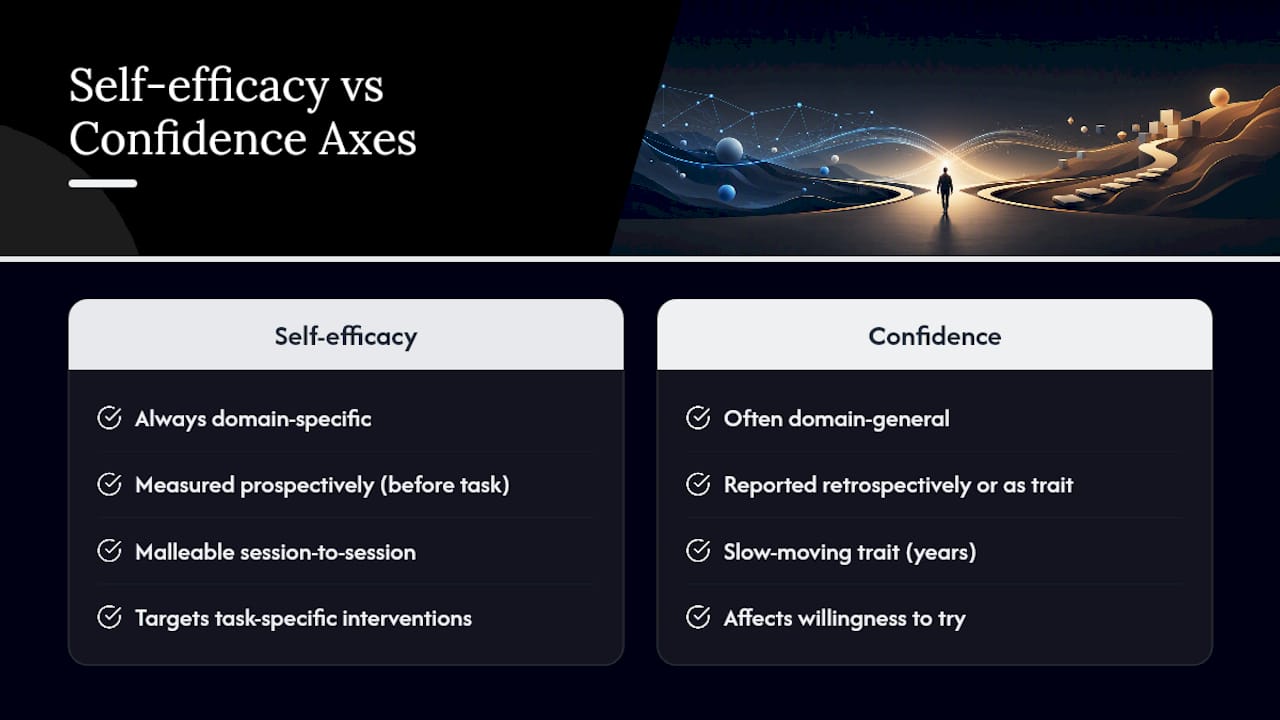 Diagram comparing self-efficacy and confidence on four axes