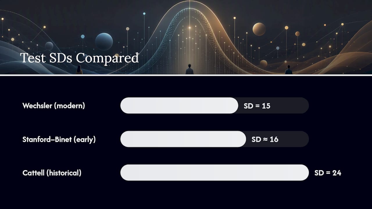 Comparison of three intelligence test scales