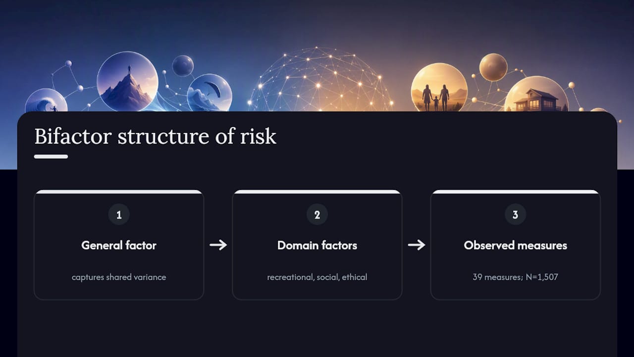 General and domain-specific risk factors