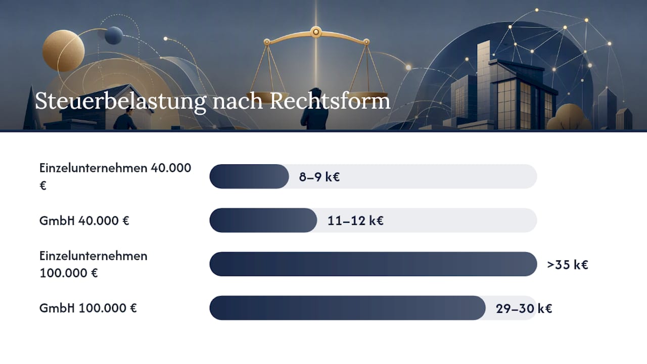 Übersicht der Steuerbelastung und Kosten für verschiedene Unternehmensformen