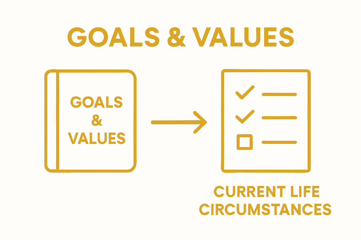 Infographic showing process from defining life goals to evaluating current status