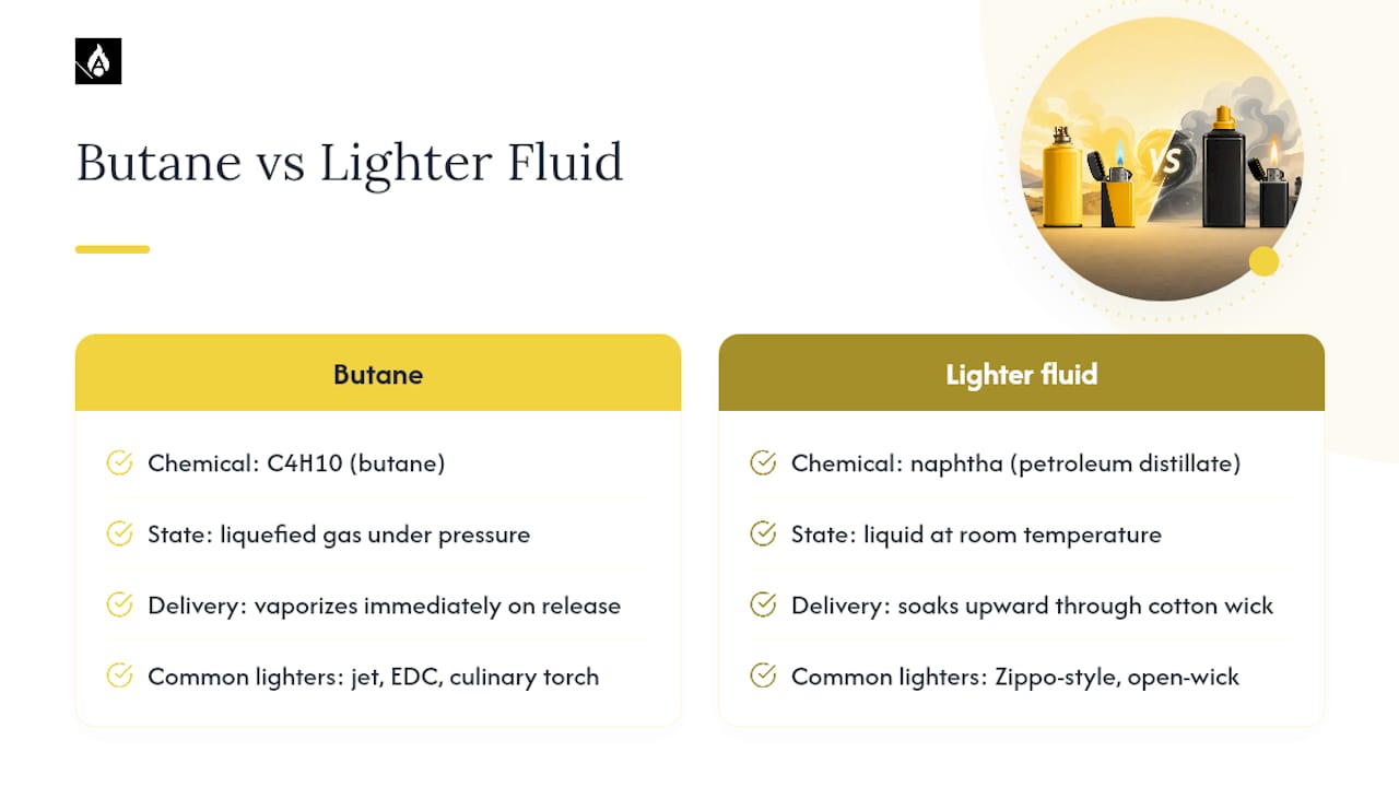 Comparison diagram of butane and lighter fluid fuels