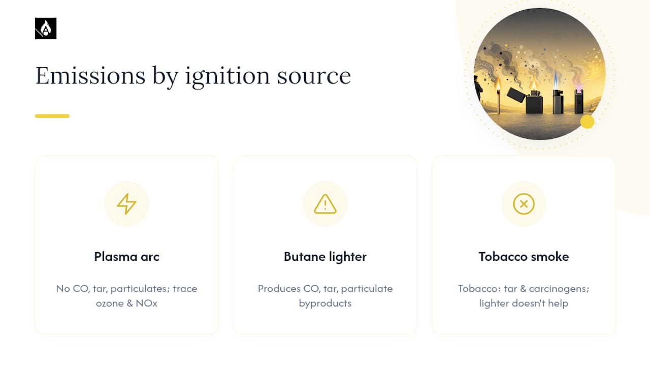 Emissions comparison between arc and butane lighters