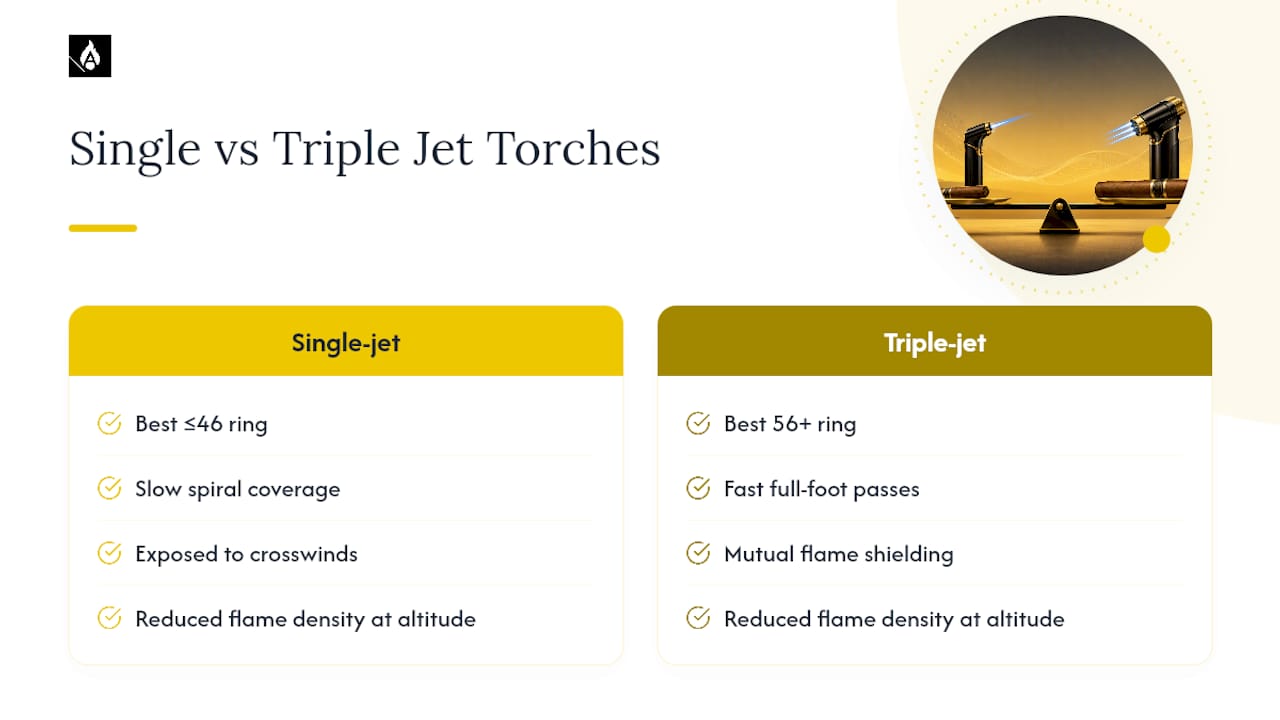 Single and triple jet torch comparison