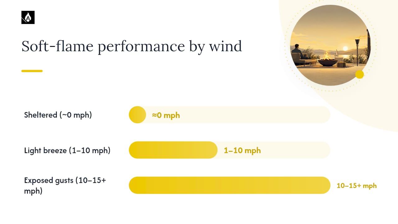 Soft flame performance across wind speeds