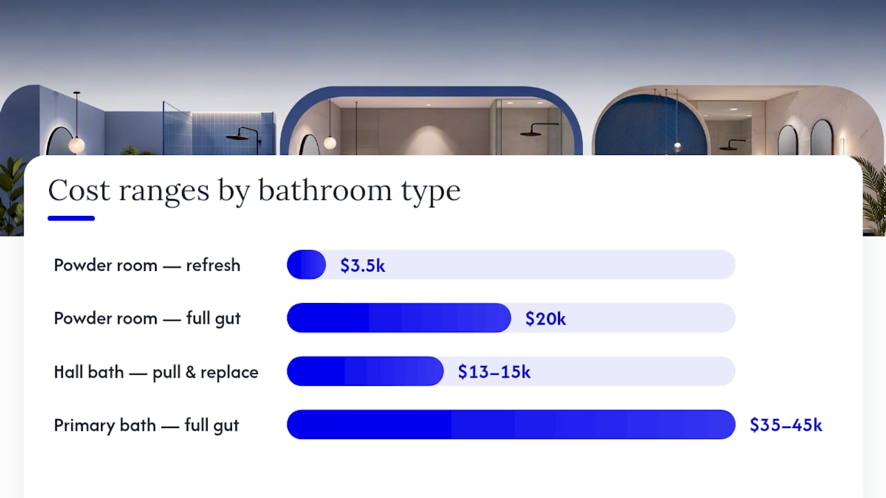 Cost comparison chart by bathroom size and scope