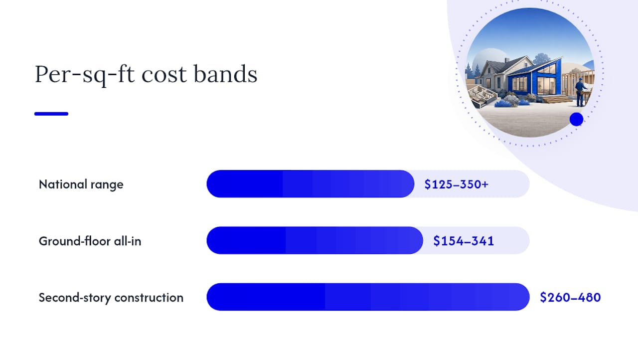 Room addition cost ranges by project type