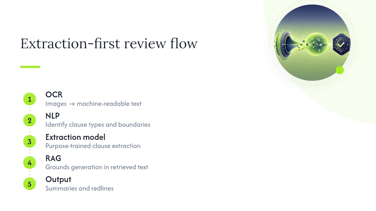 AI contract review technology workflow