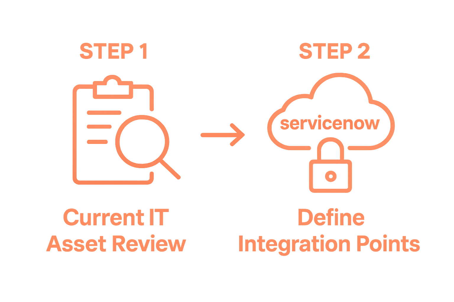 Two-step audit and integration process for smart lockers
