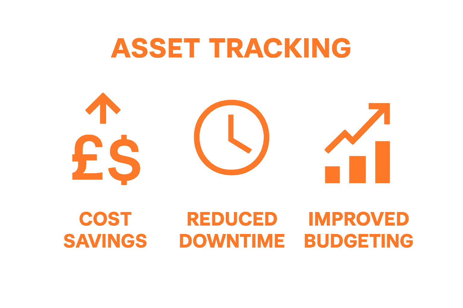 Infographic showing cost, downtime, and budgeting benefits of asset tracking