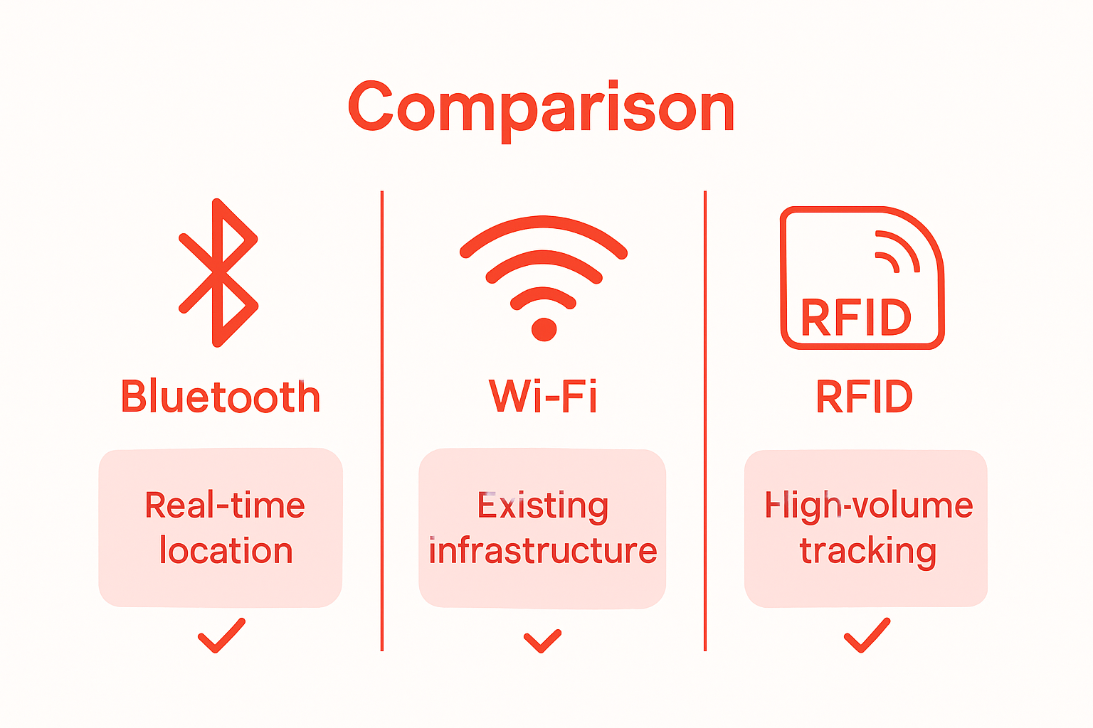 Comparison of asset tracking technology methods