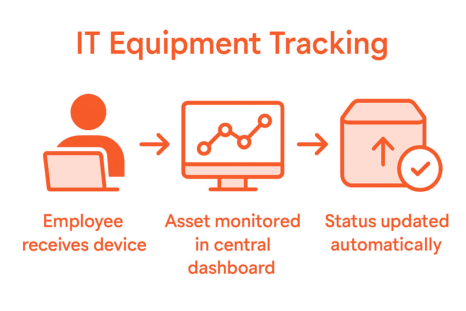 Infographic of IT equipment tracking automation stages