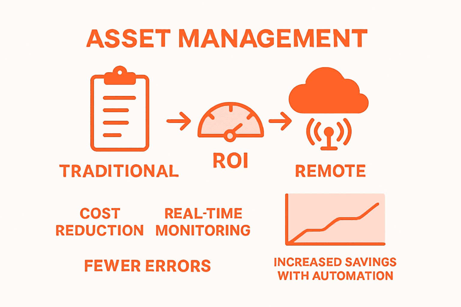 ROI benefits of remote asset management infographic