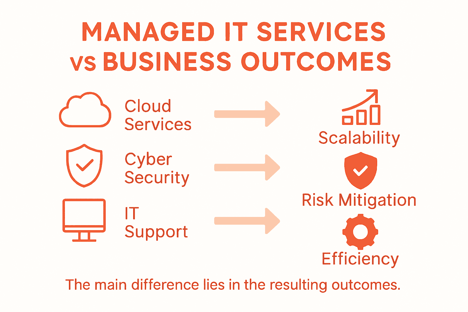 Infographic comparing IT service types and outcomes