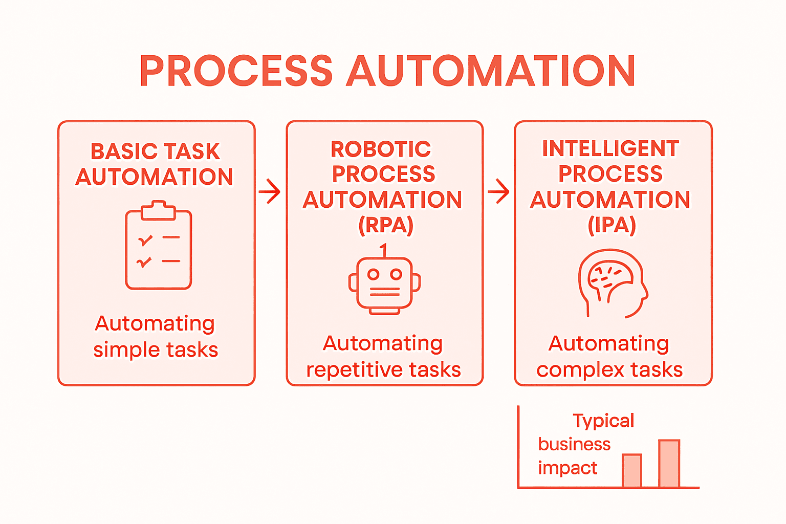 Comparison of process automation types