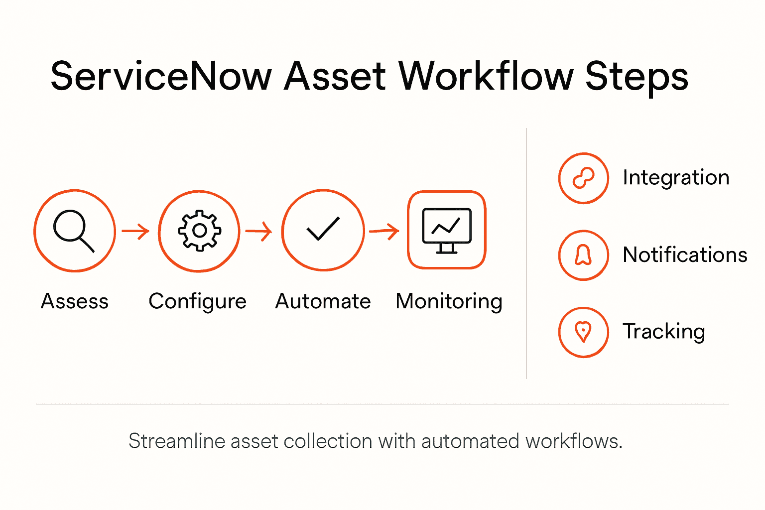Infographic showing ServiceNow asset workflow steps