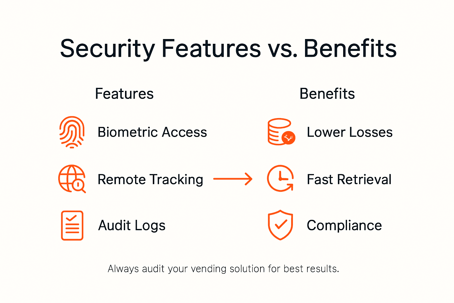 Infographic showing security features and benefits overview