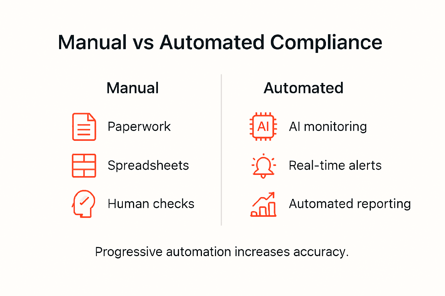 Infographic comparing manual and automated compliance