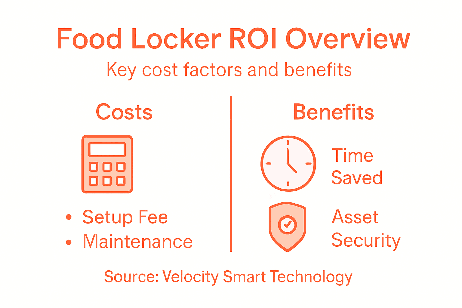 Infographic showing food locker cost and ROI summary