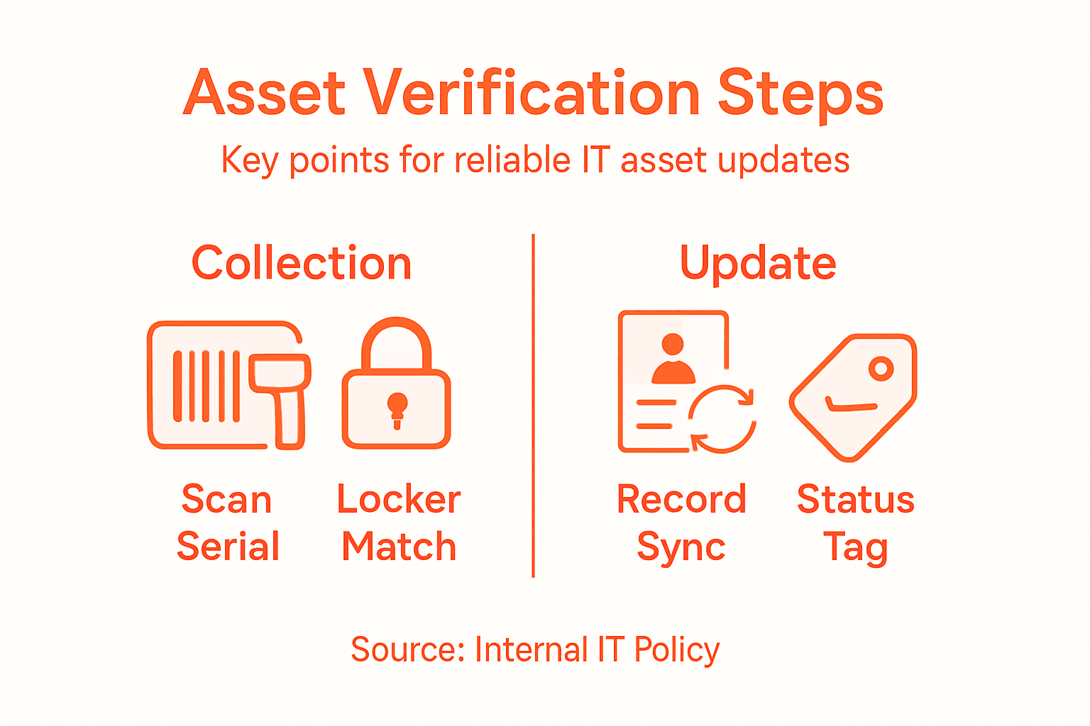 Infographic showing asset verification and update steps
