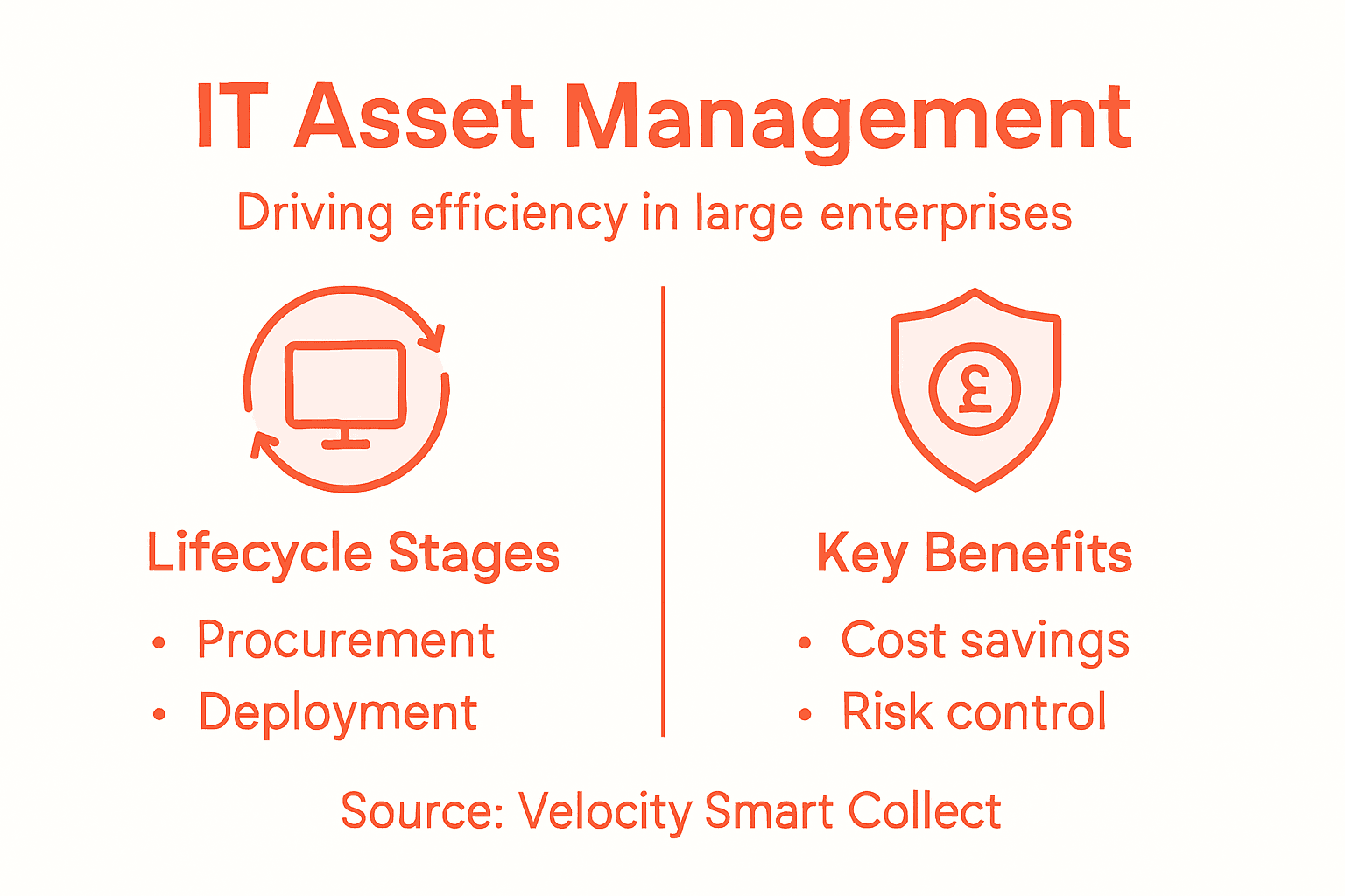 Infographic showing IT asset management process benefits