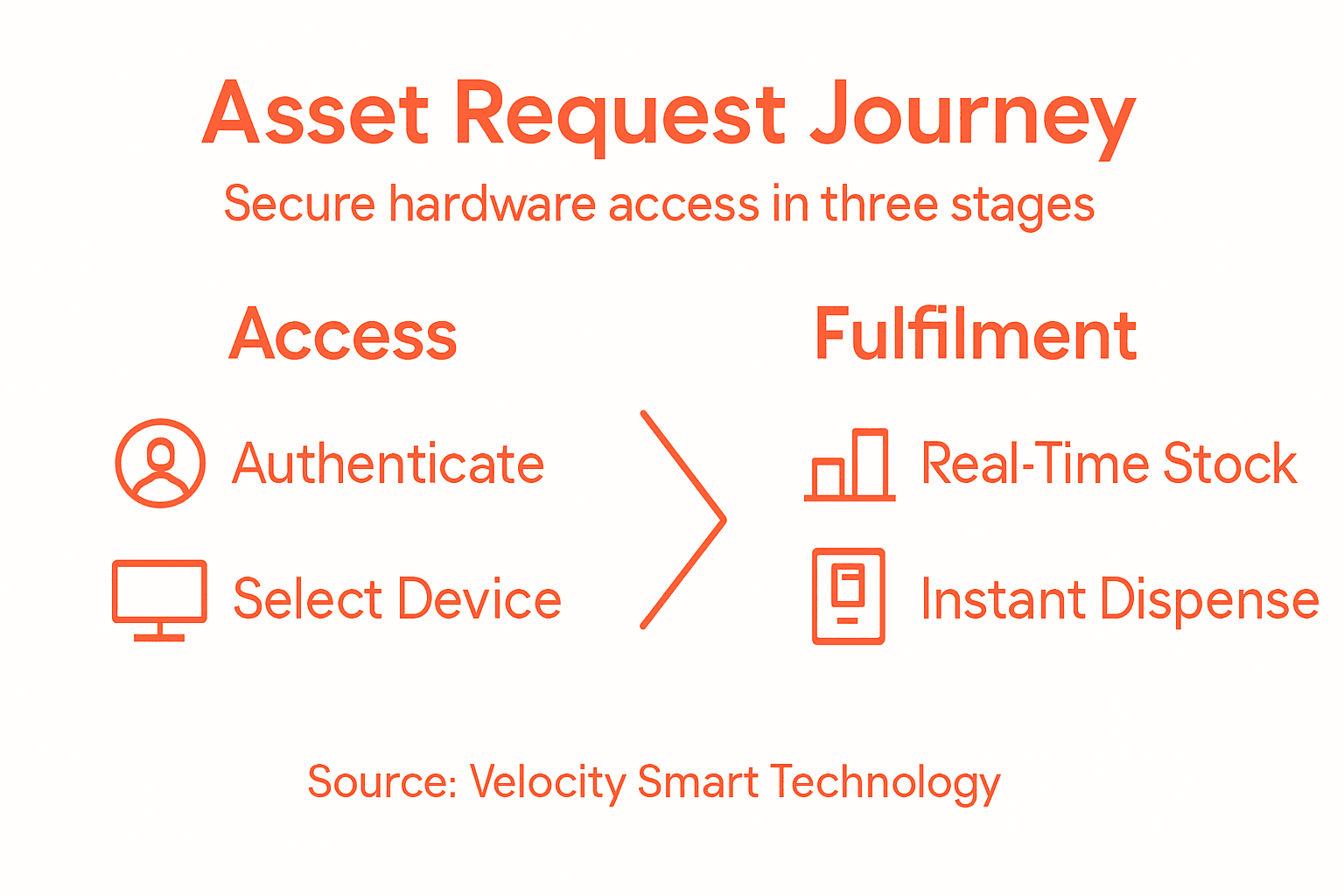 Infographic shows secure hardware fulfilment steps