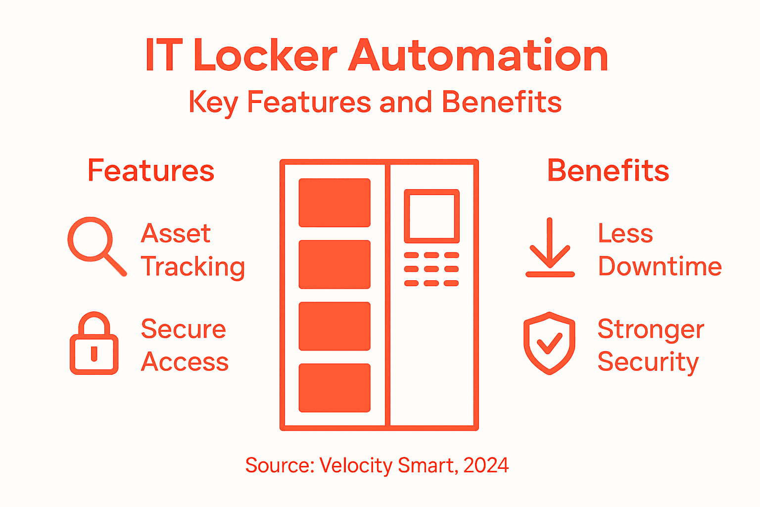 Infographic summarising IT locker automation features