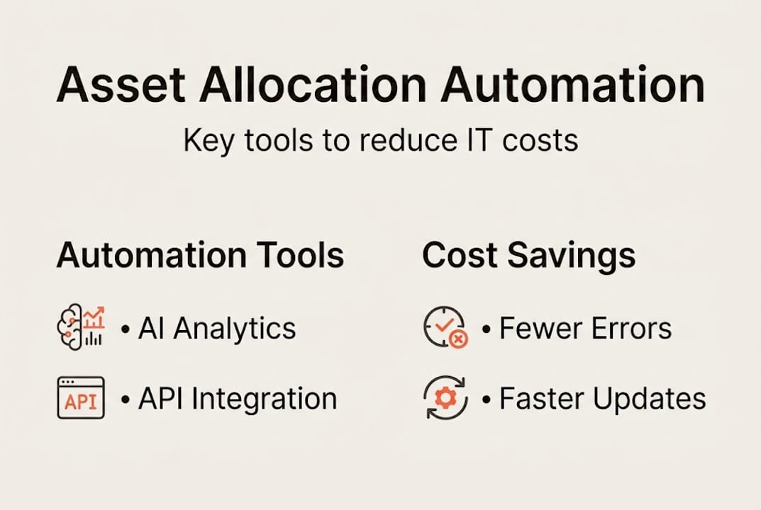 Infographic illustrating asset allocation automation methods