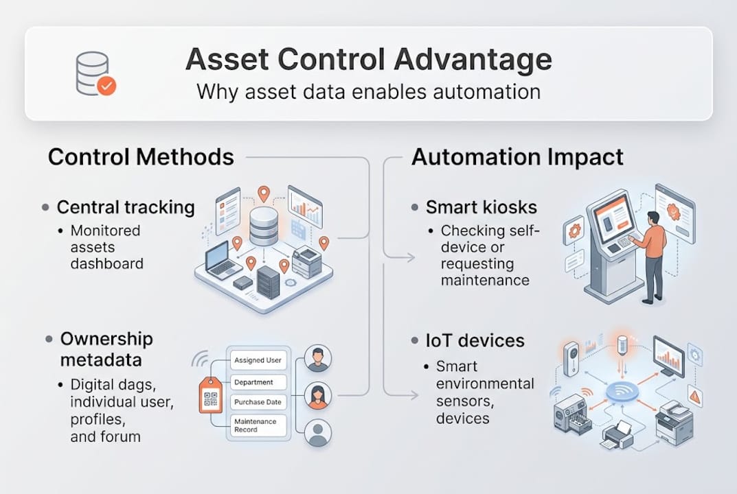 Infographic showing asset control methods and automation impacts