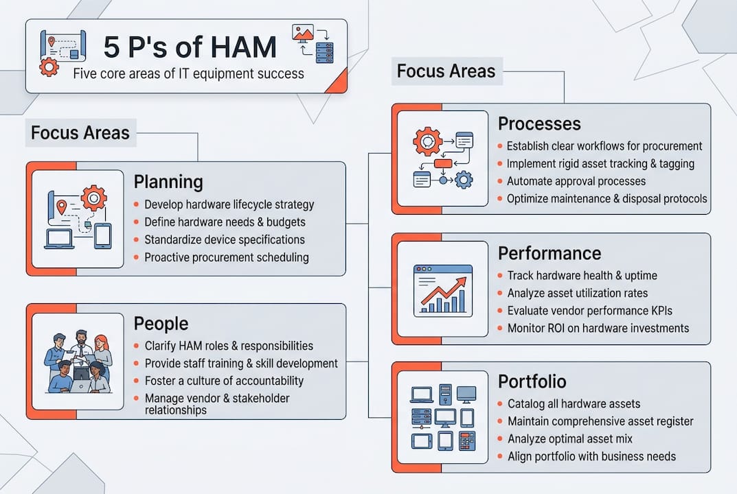 Infographic with 5 P areas for hardware asset management