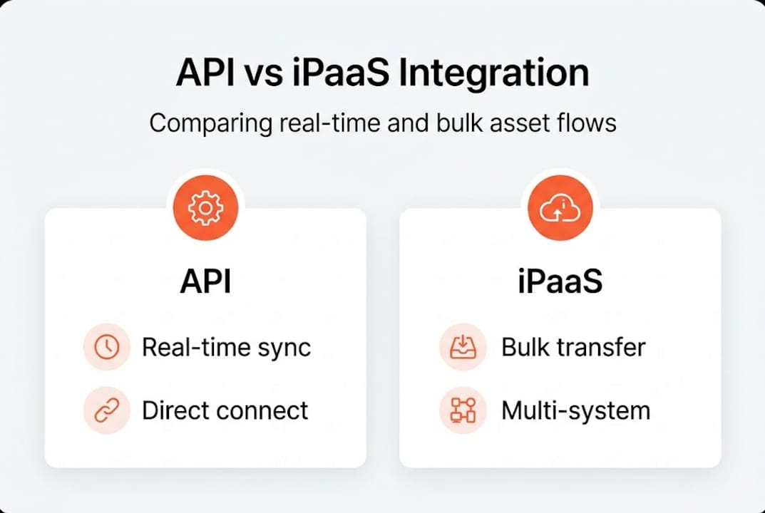 Infographic comparing API and iPaaS for management