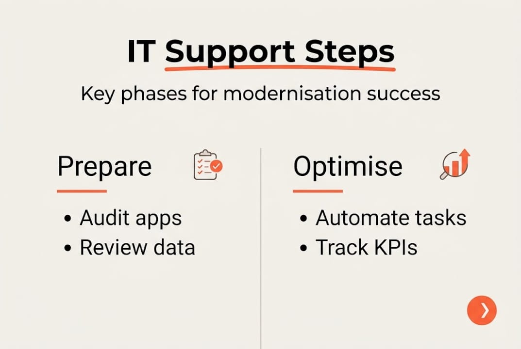 Infographic summarising IT support modernisation steps