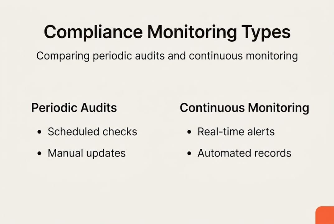 Infographic comparing compliance monitoring methods