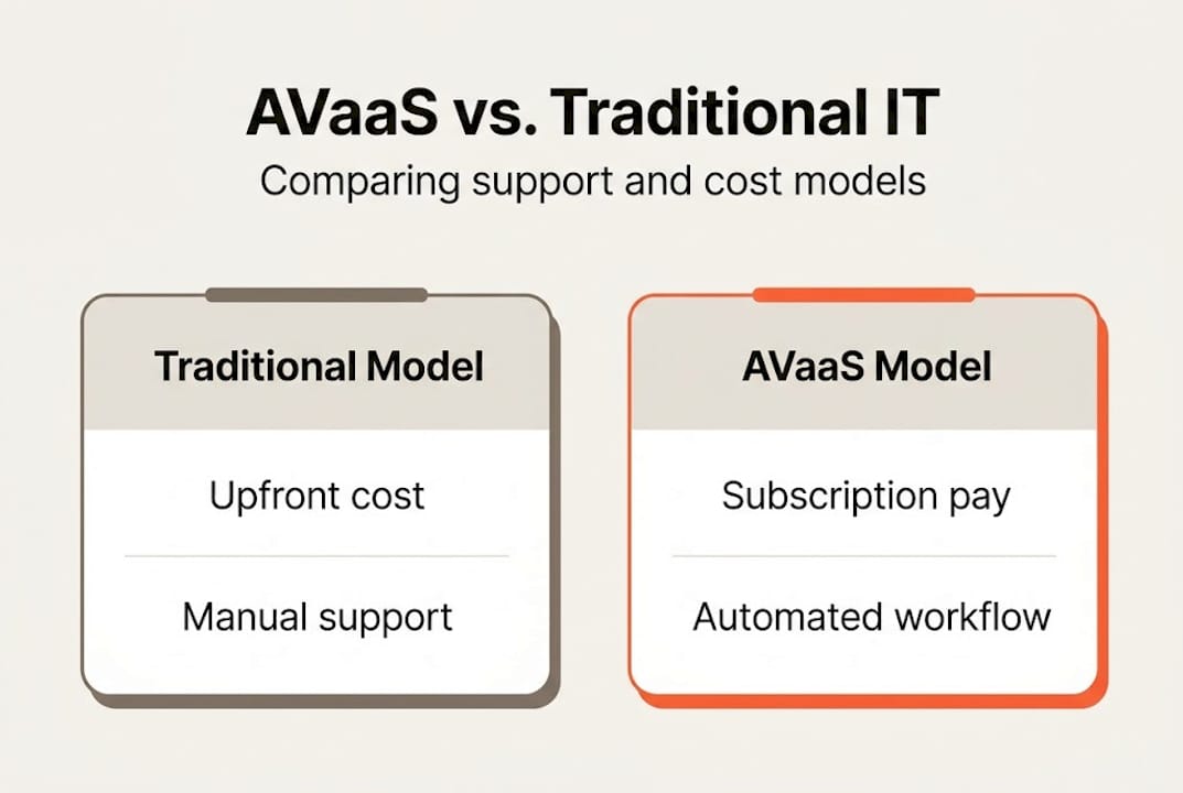 Infographic comparing AVaaS and traditional IT asset models