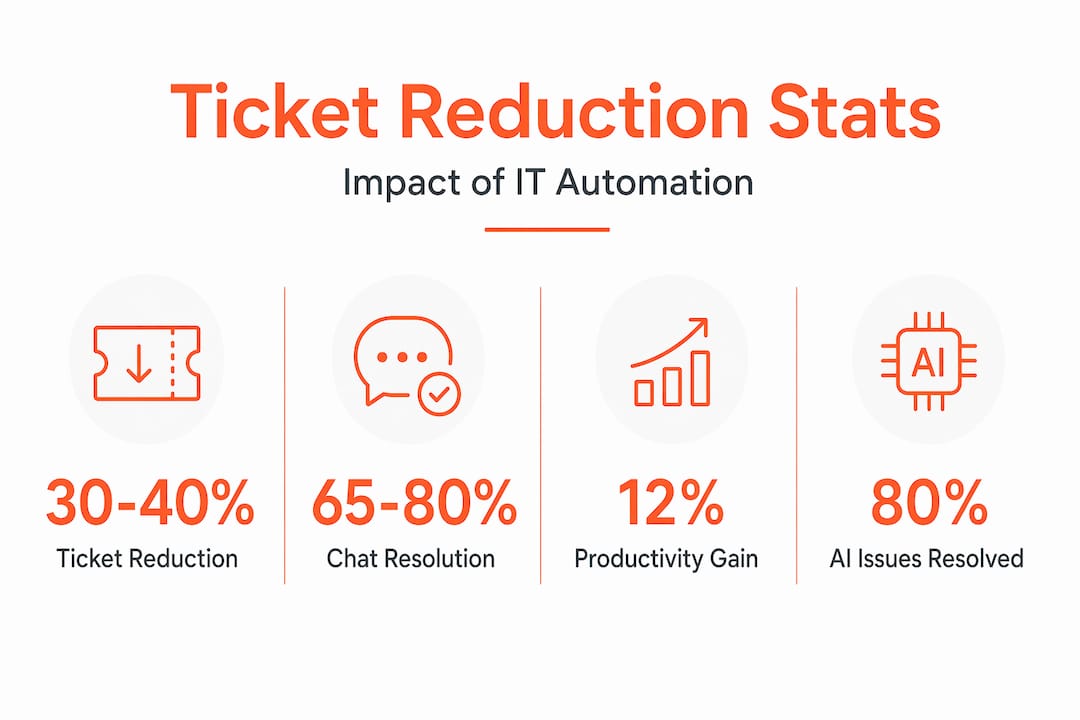 Infographic with IT automation ticket reduction statistics