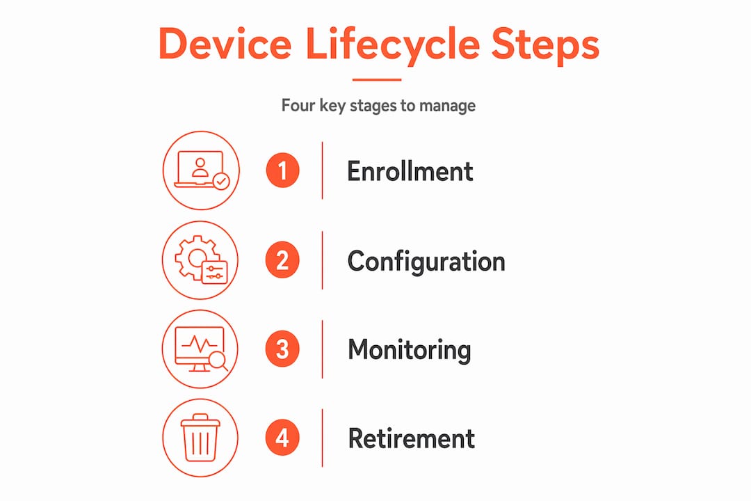 Infographic showing four device lifecycle management steps