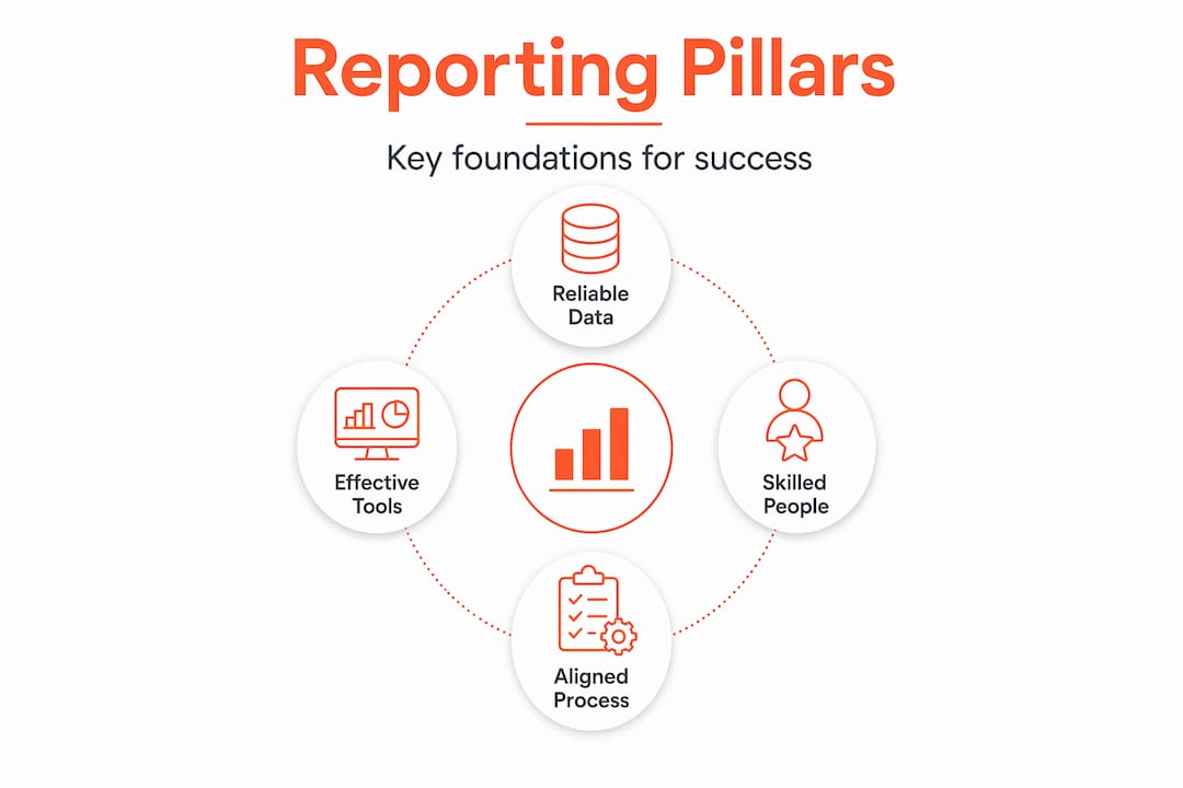 Hierarchy infographic showing reporting foundations