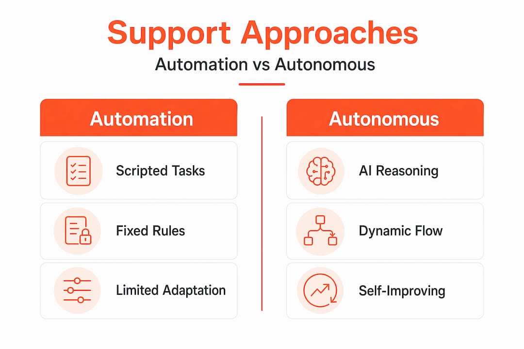 Infographic comparing automation and autonomous support