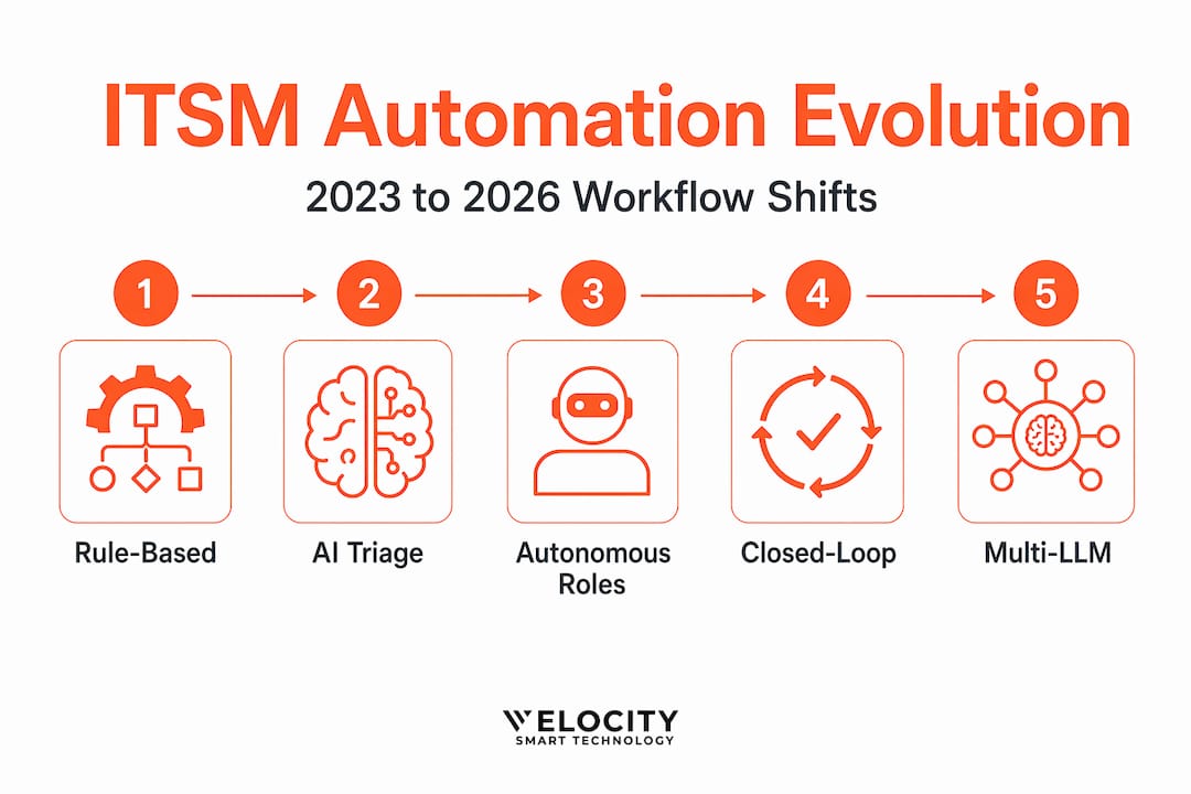 Infographic showing workflow steps in ITSM automation trends