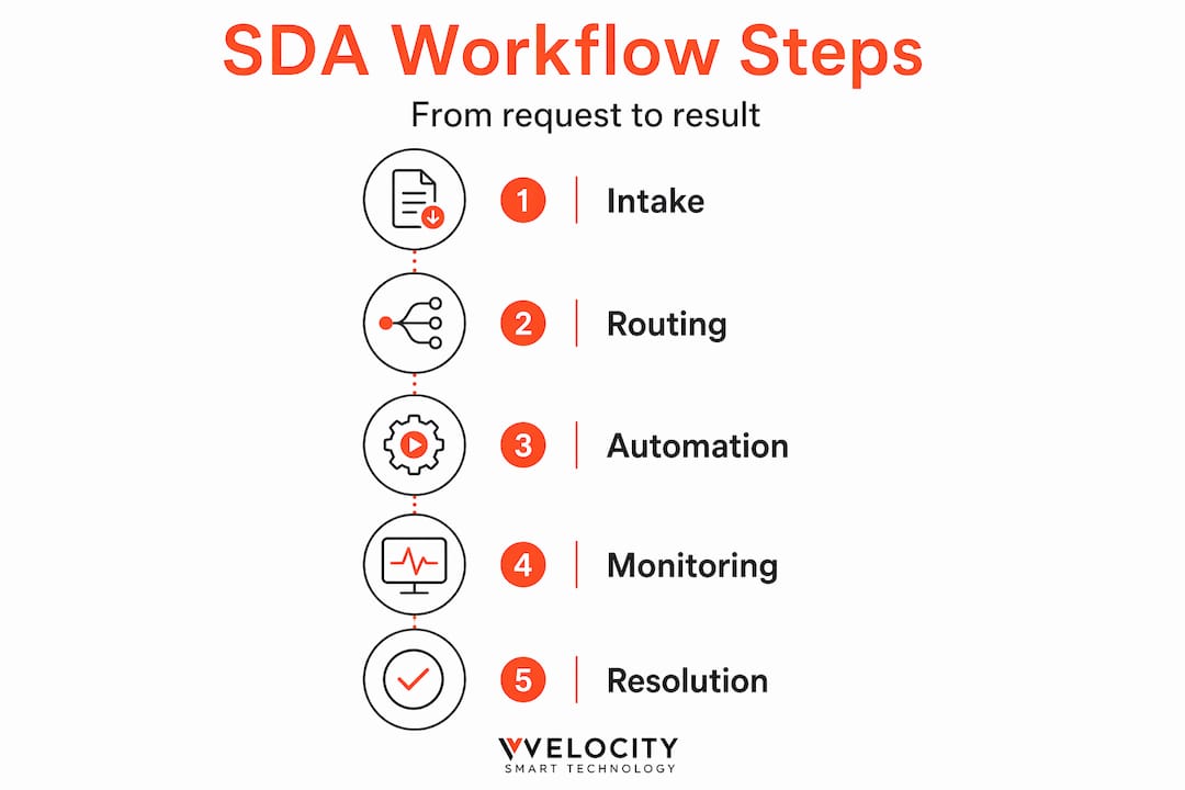 Infographic showing SDA workflow steps