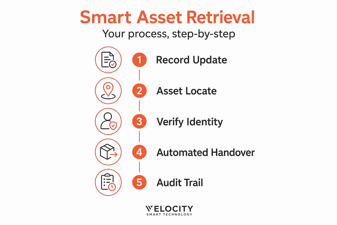 Infographic showing the smart asset retrieval process steps