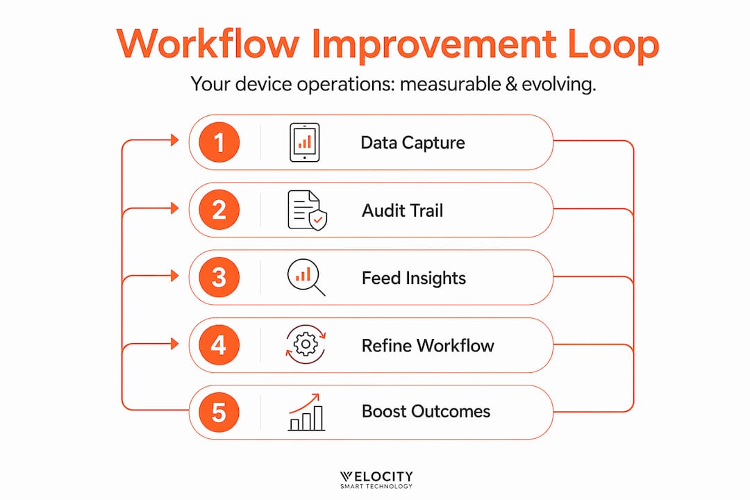 Infographic showing device workflow improvement steps