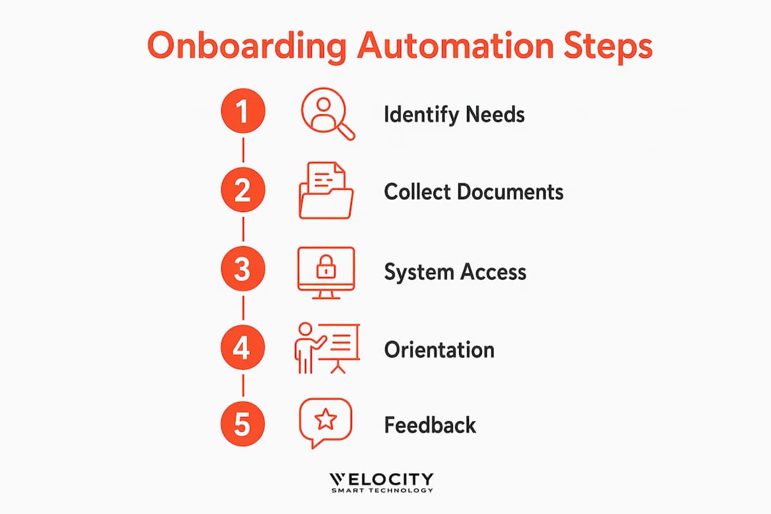 Infographic illustrating onboarding automation steps