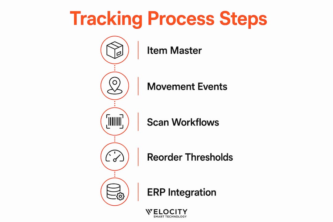 Infographic illustrating IT consumables tracking steps