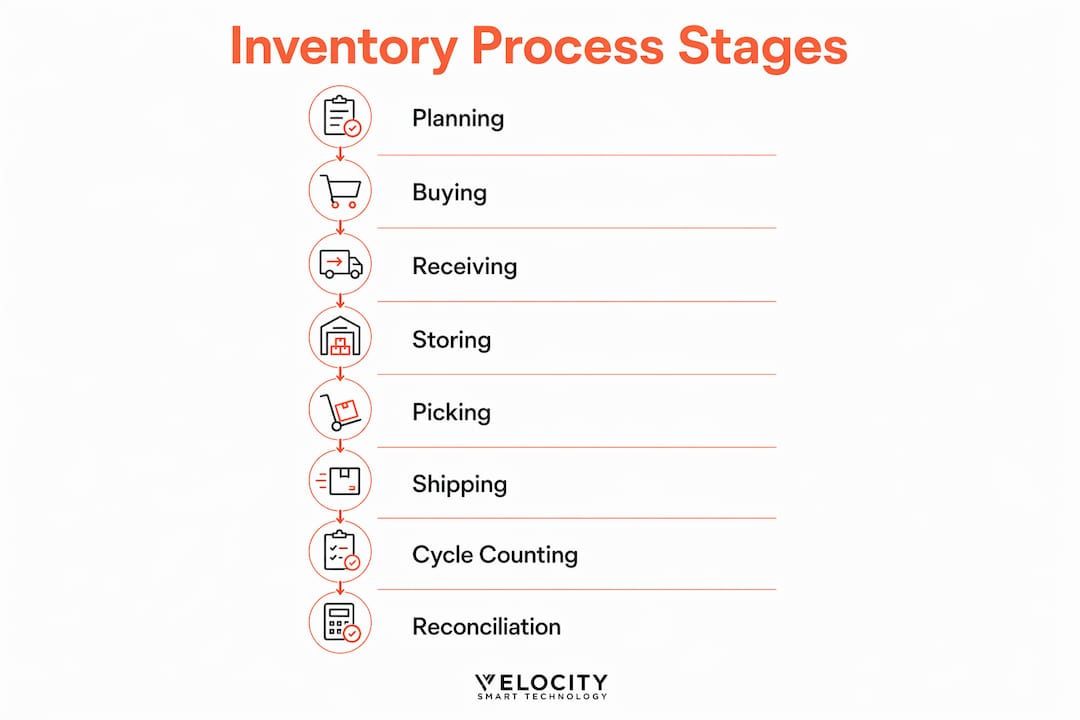 Infographic illustrating inventory process steps