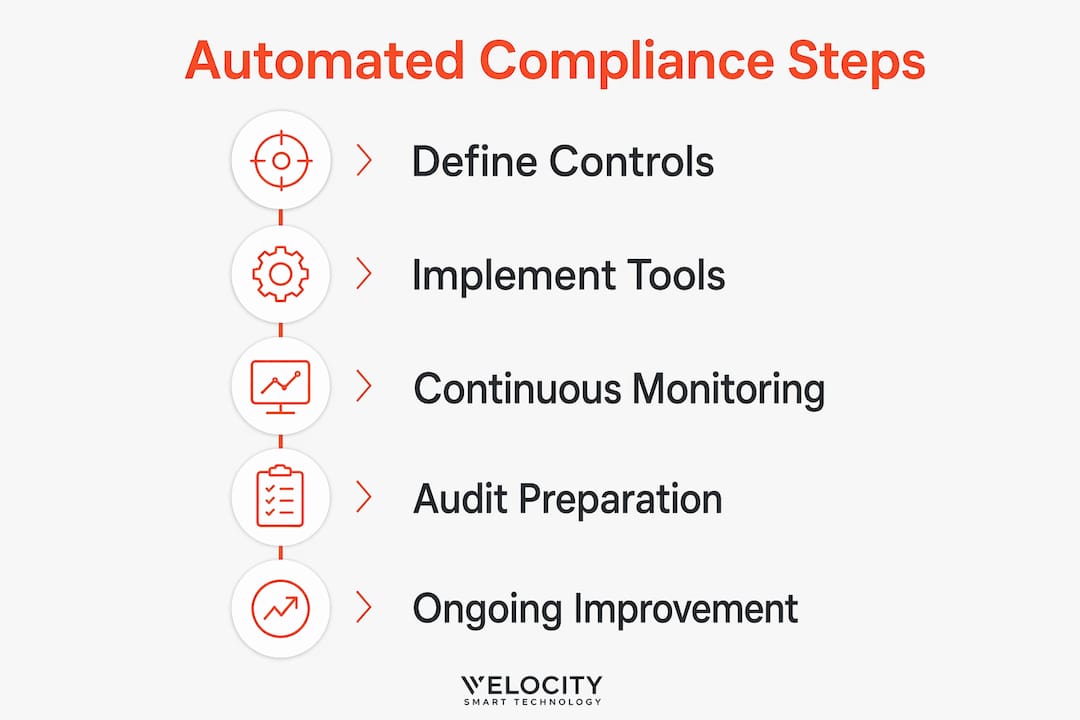 Infographic showing automated compliance process steps