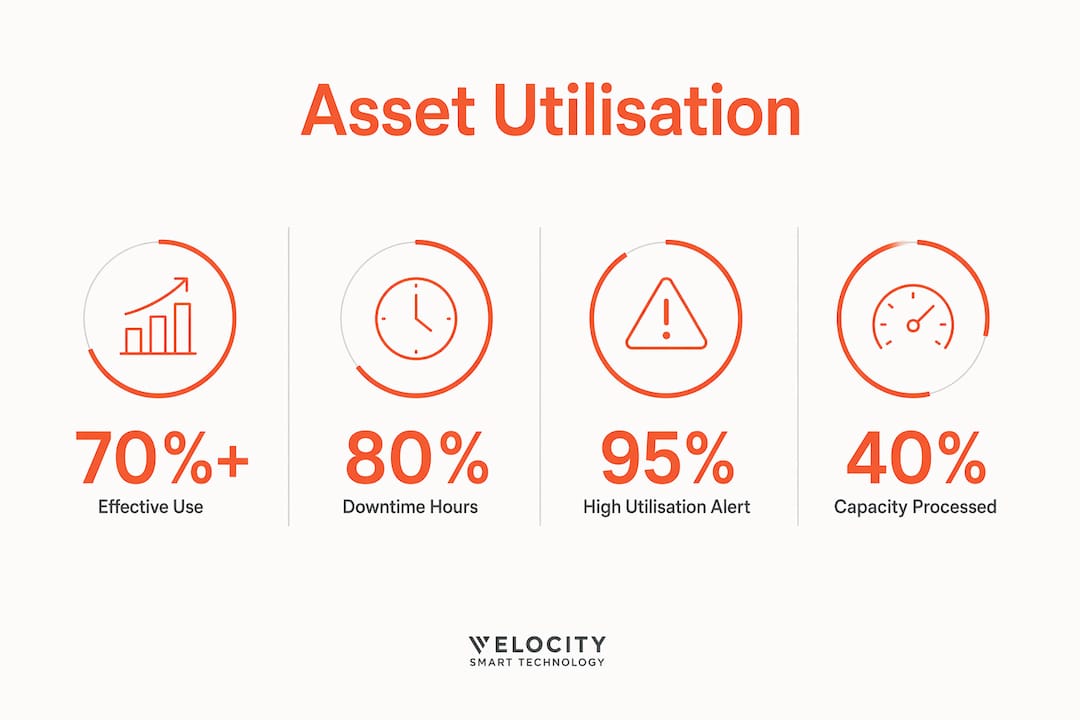 Infographic highlighting asset utilisation key statistics
