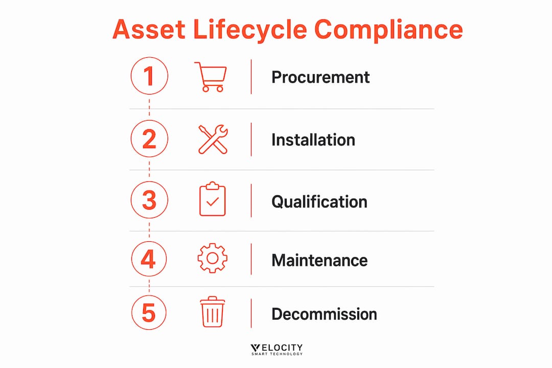 Infographic showing pharma IT asset lifecycle compliance steps