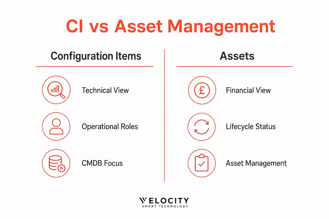 Infographic comparing Configuration Items versus Assets
