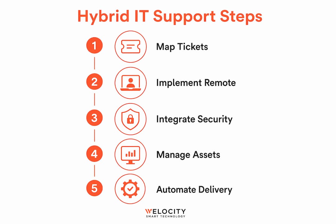 Infographic showing steps in hybrid IT support strategy